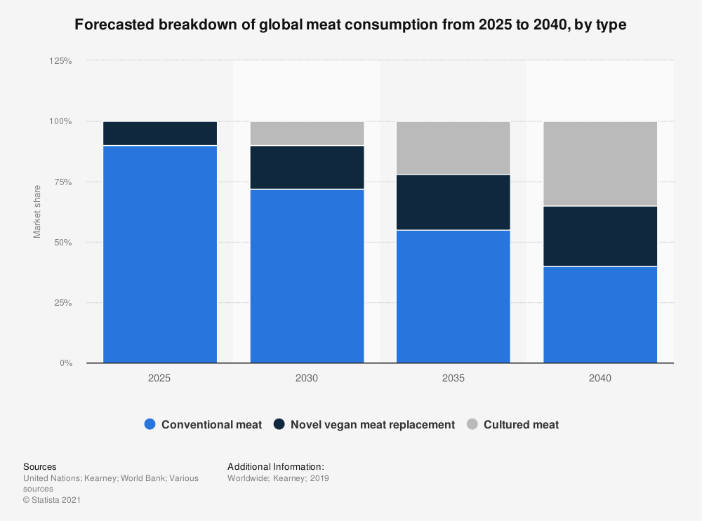 Culturing meat for sustainable nutrition